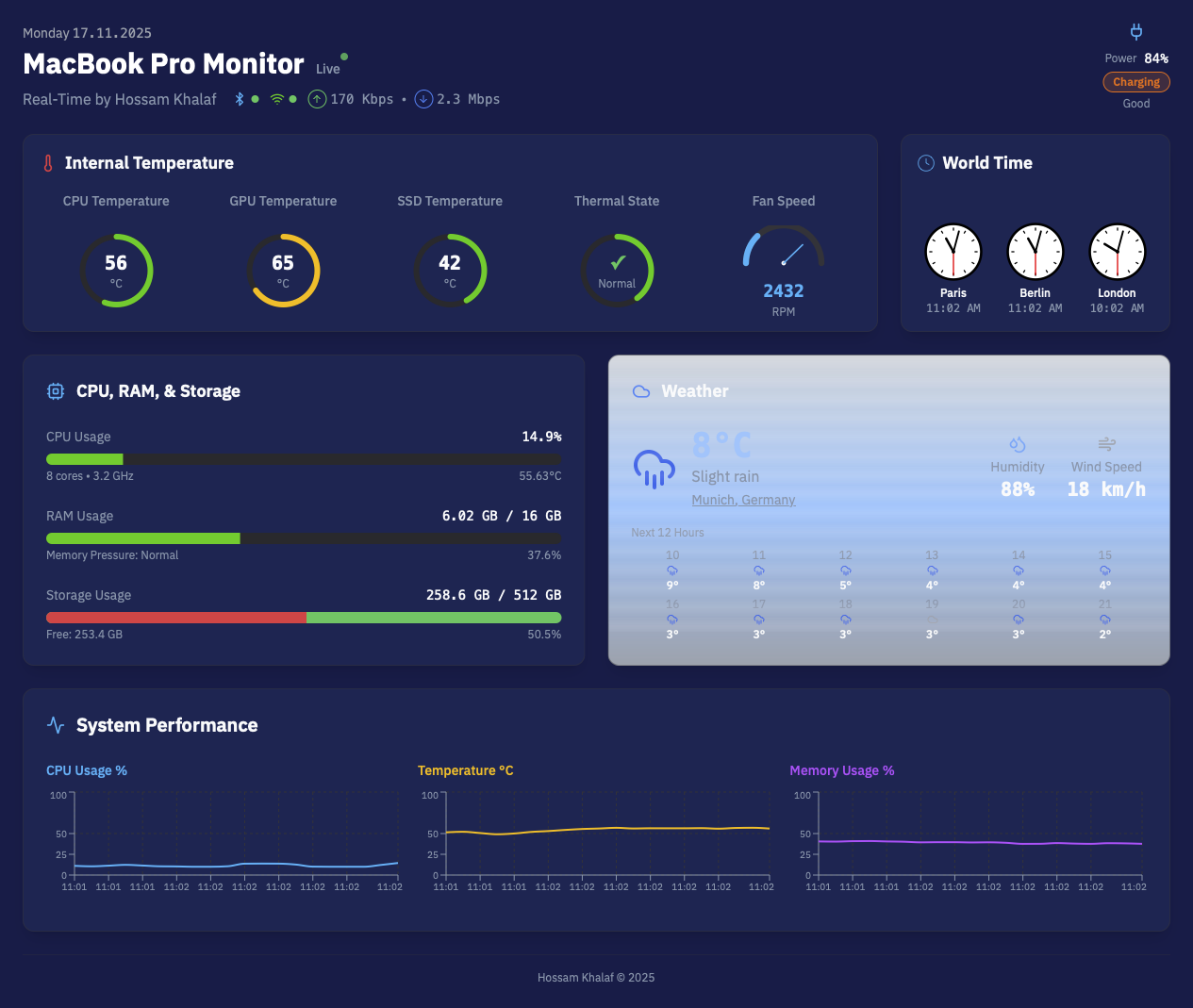MacBook Monitor Full Dashboard